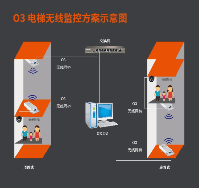 深圳梯云:电梯监控无线网桥如何安装?