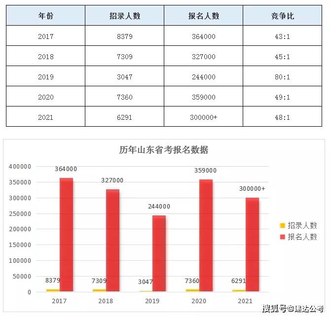 省考报名必看:往年省考竞争比#建达教育_山东省