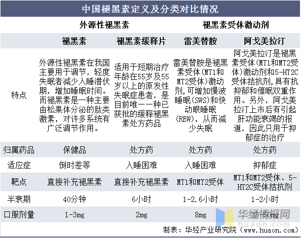 中国褪黑素市场现状,越发趋向低龄化的睡眠问题促进行业快速扩张