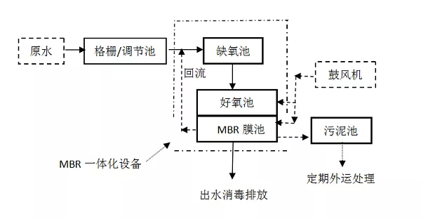 原水先经过格栅,调节池预处理.