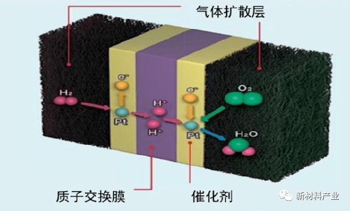 由质子交换膜,催化剂,气体扩散层所构成的膜电极组件(mea),是燃料