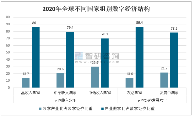 2020全球数字经济产业发展现状及发展新趋势:数字经济正向智能化方向