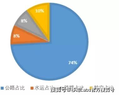 中国交通运输领域细分行业碳排放占中国交通运输领域碳排放比重[3