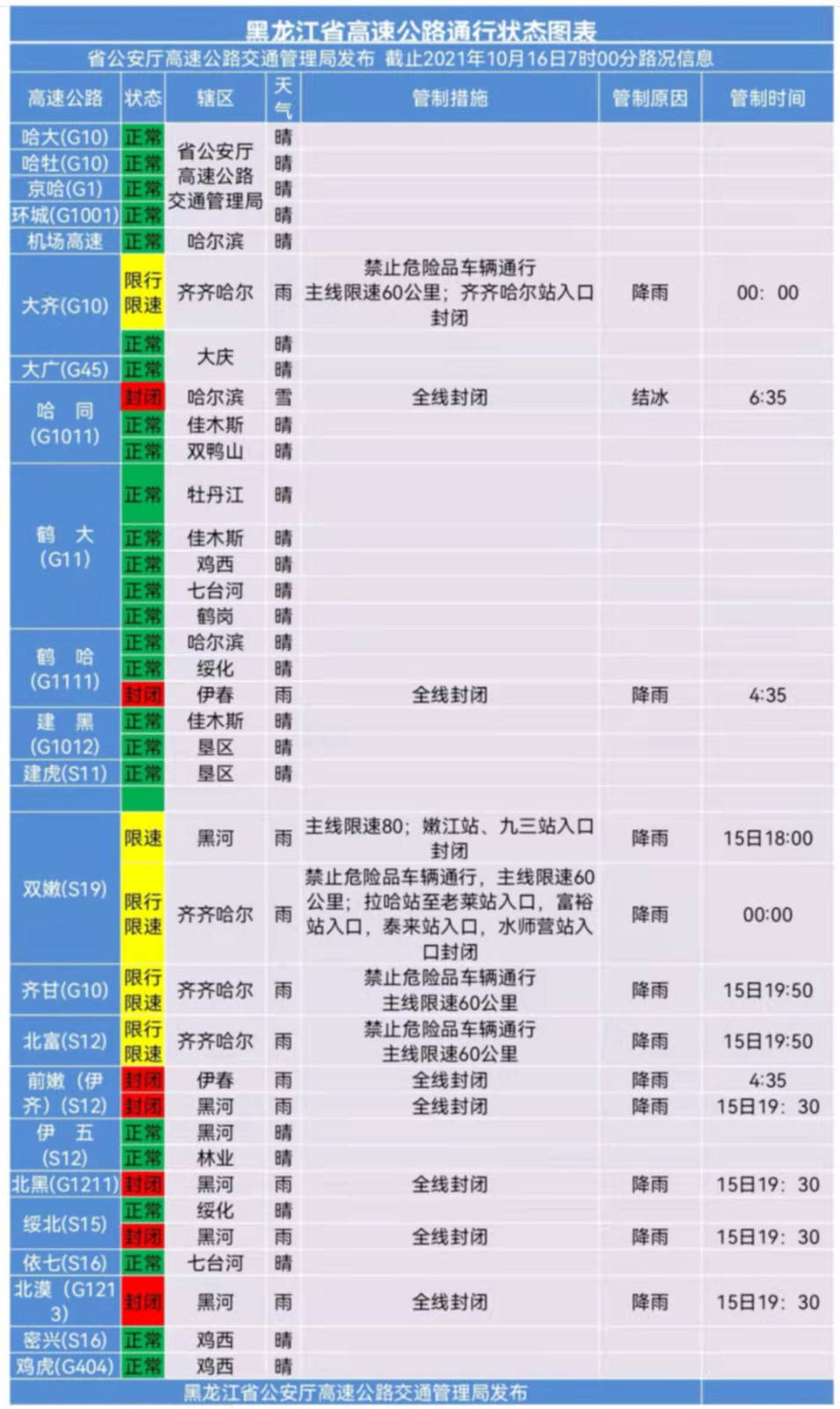 路面湿滑,黑龙江省多条高速因雨雪封闭或限行限速_伊齐