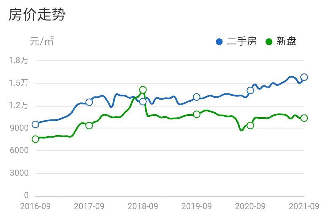 莆田2016年9月-20219月房价走势(数据来源:全国房价行情)