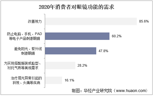 2020年消费者对眼镜功能的需求随着电子产品渗透率,使用频率和时长