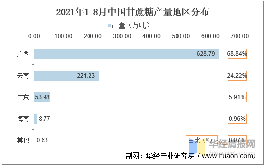 2020年中国制糖行业现状及趋势分析,广西为我国主要制