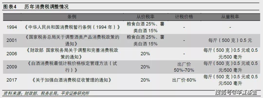 原创消费税调整对白酒影响几何写在白酒大跌之后