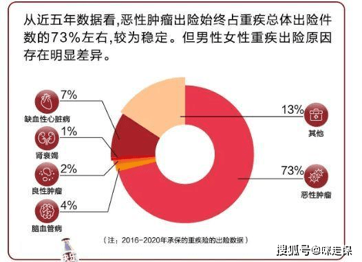 2020 年保险公司理赔报告显示, 癌症理赔率最高,其次是心脑血管疾病
