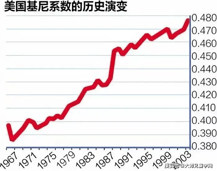 基尼系数 (gini index) 是显示财富在不同社会群体分配的系数.