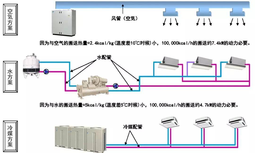 可变风量空调系统(vav,水量可变方式(vwv,冷媒量可变方式(vrv)搬送