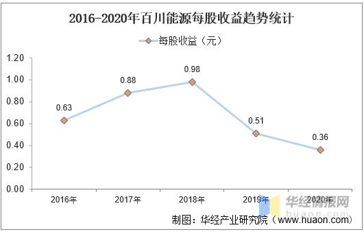 2016-2020年百川能源总资产,总负债,营业收入,营业成本及净利润统计