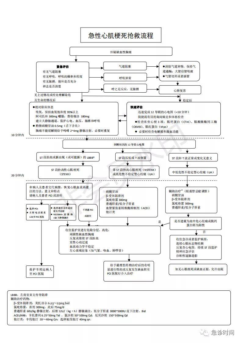 急诊急救各种流程图15种常见疾病