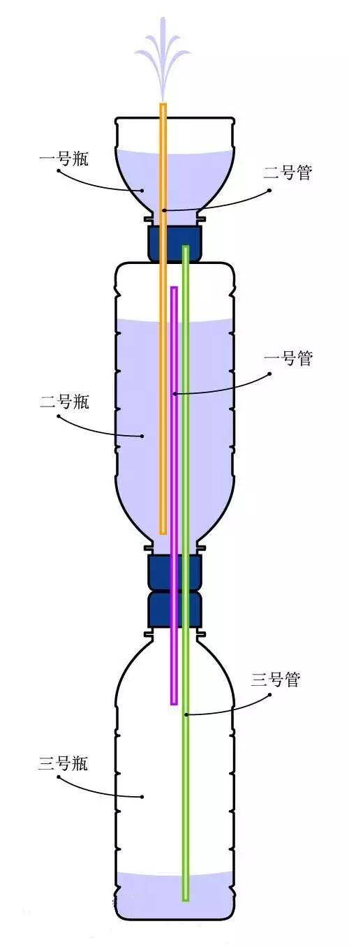 科技小制作自制希罗喷泉