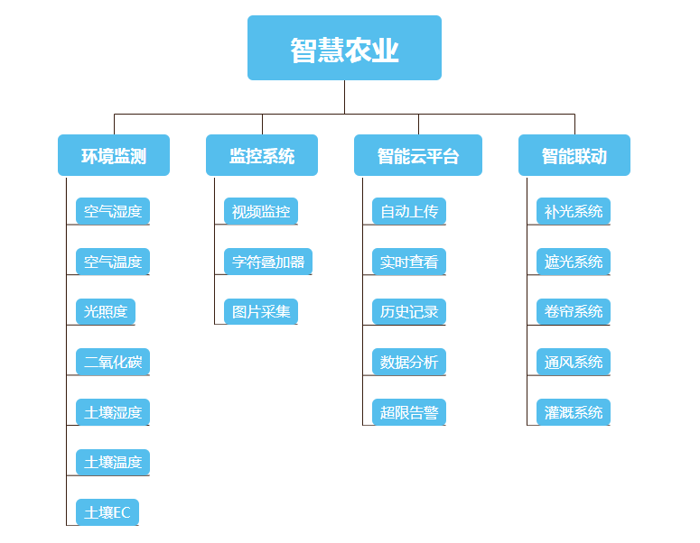 5g环境下,智慧农业正迎来万物互联新时代