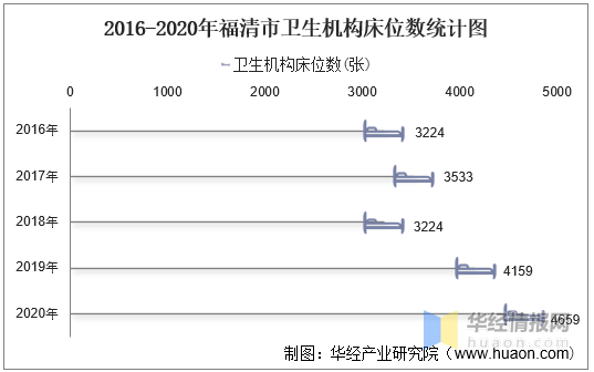 2016→2020的图片,2016—2021图片 2016-2020年福清市卫生机构数及床位数,卫生技术人员