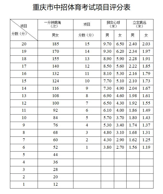 重庆中考体育考试的评分标准来啦初三的考生们加油哦