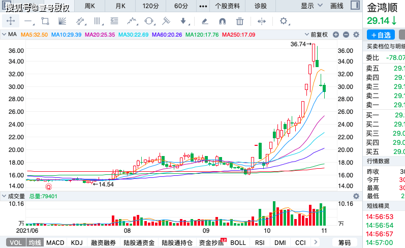 10月涨幅最大的十只股票,最大涨幅160%