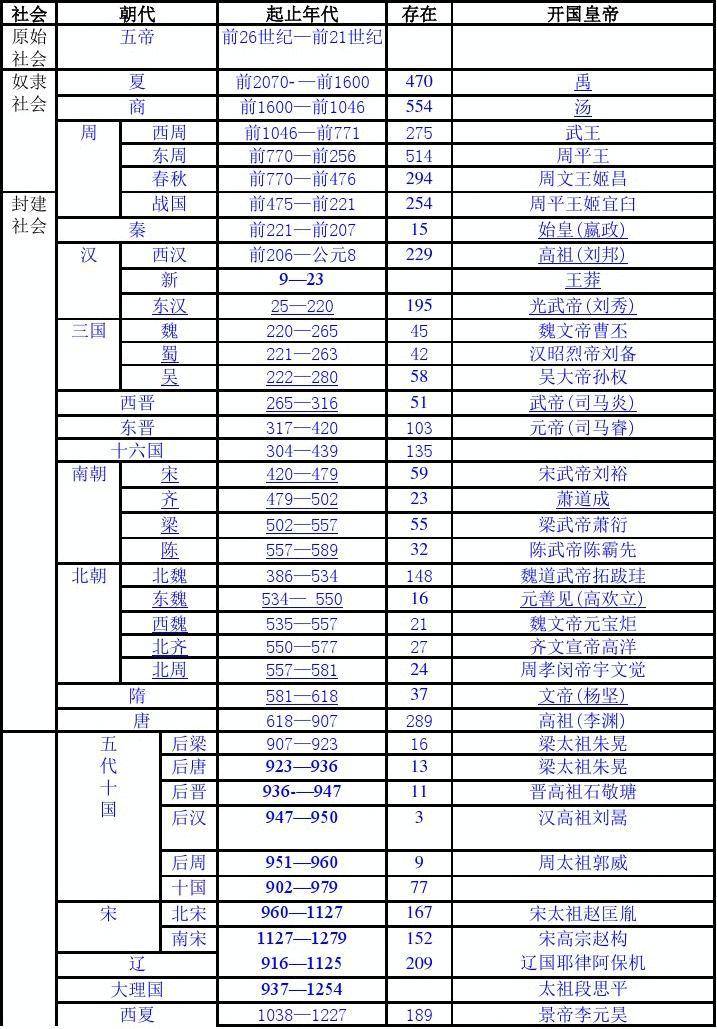 金太祖完颜阿骨打元世祖忽必烈 明太祖朱元璋清世祖福临二,五胡十六国