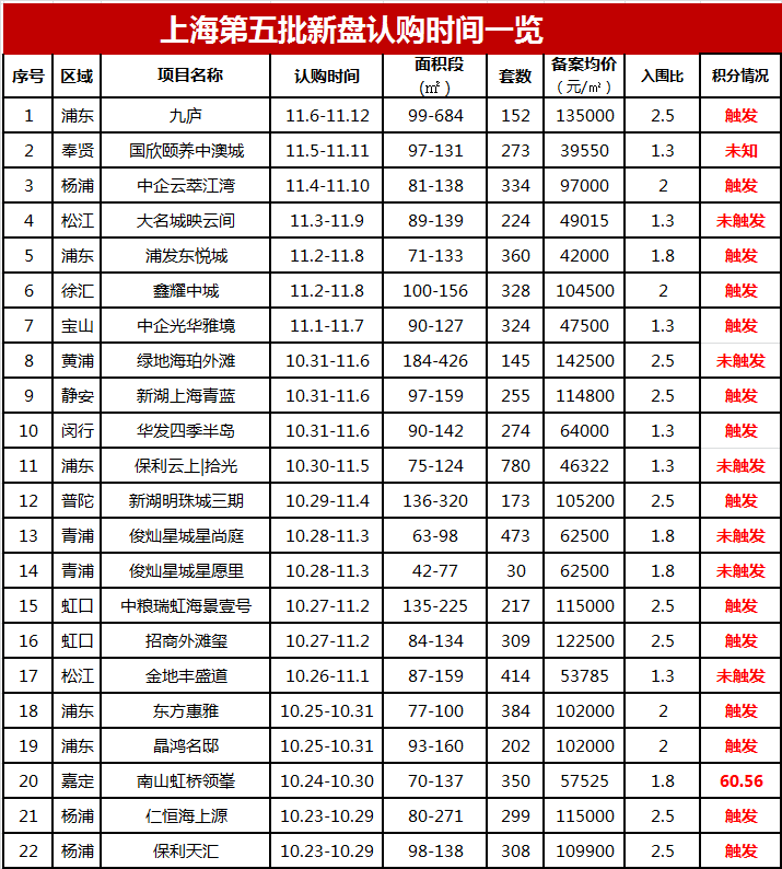上海第五批新盘7成楼盘触发积分大华锦绣四季认购公示