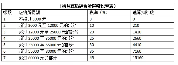 2021年个人所得税税率表