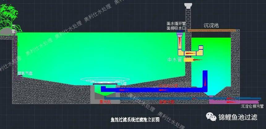 一般锦鲤鱼池过滤系统采用清水泵,即低扬程大流量,循环水量要合理