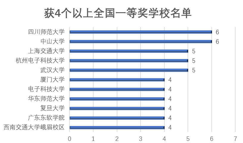 四川师范大学2021年全国大学生数学建模竞赛一等奖数