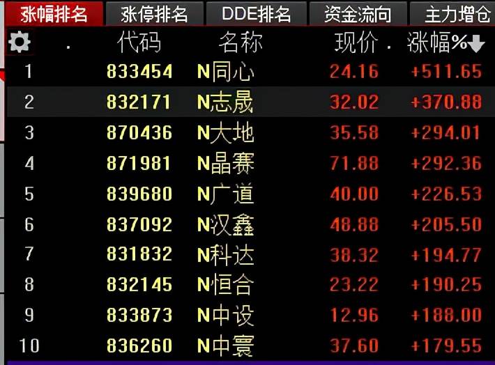 北交所多股触发二次临停,n晶赛等较开盘价涨幅达60%,均二次临停