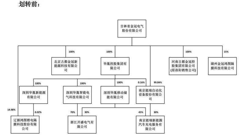 上市公司股权架构调整案例