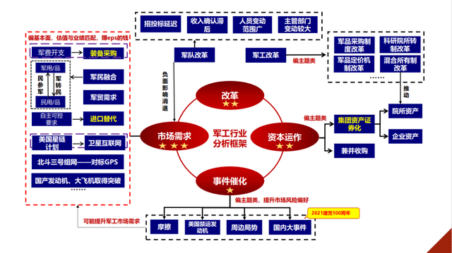 那回调的时候就很痛了尽量在市场相对比较清淡,市场对军工行业预期比