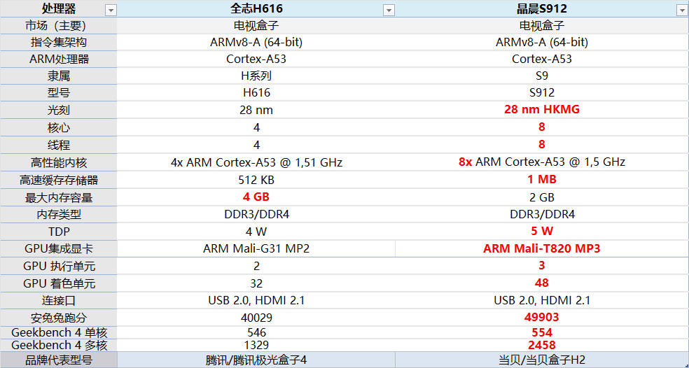 那么换种对比方式,全志h616芯片代表产品腾讯极光盒子4,晶晨s912芯片