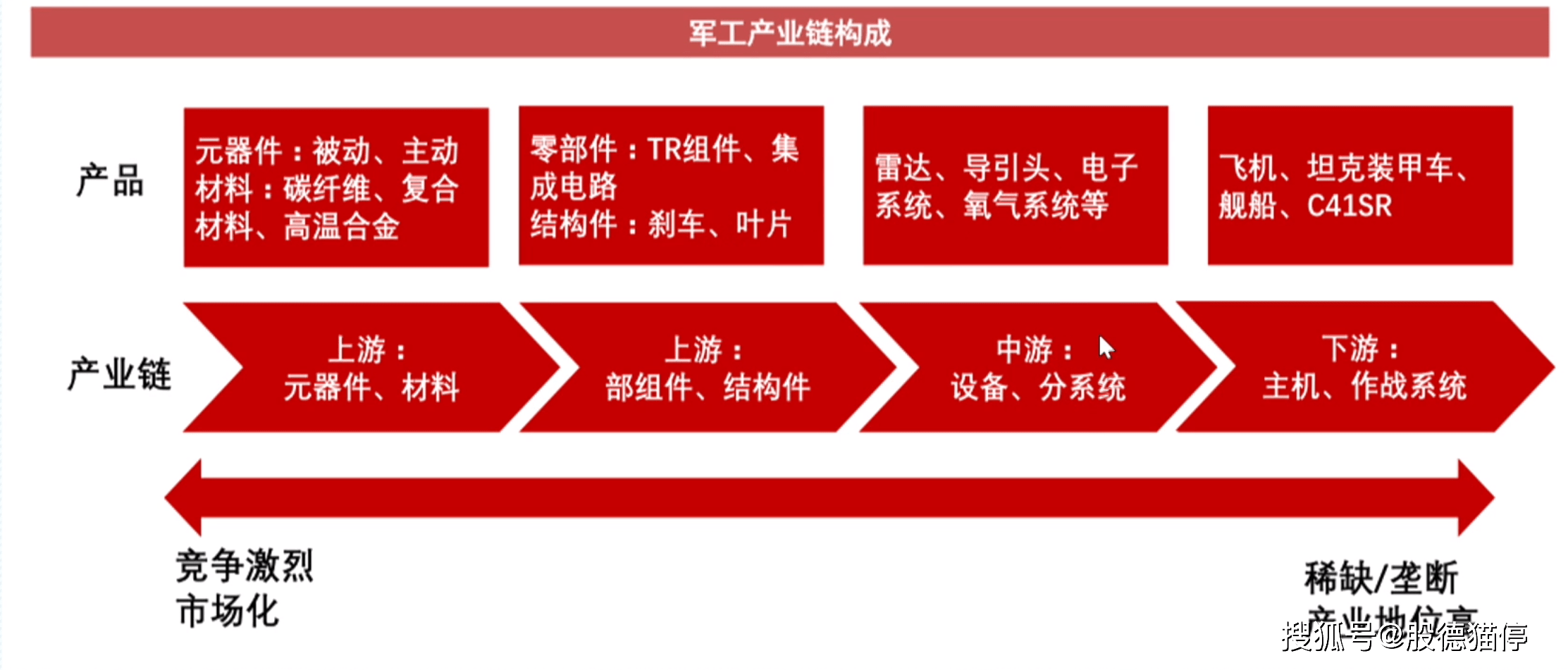 汽车电子产业链一览:上游:汽车电子元器件厂;中游:系统集成商;下游