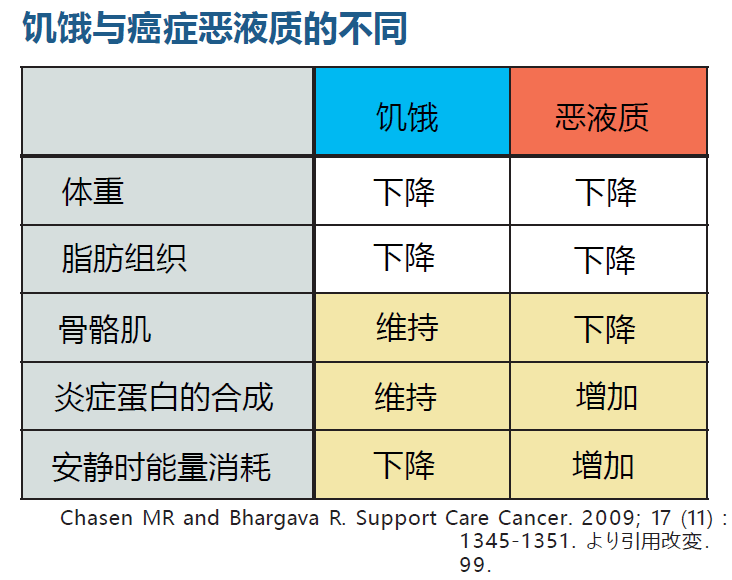 癌症恶液质症状及治疗