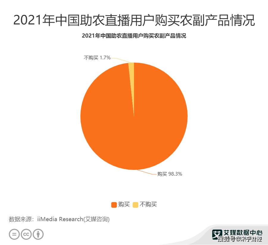 直播行业数据分析2021年中国983助农直播用户表示会购买农副产品