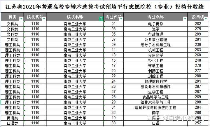 专转本院校南京工业大学2021年专转本报考情况