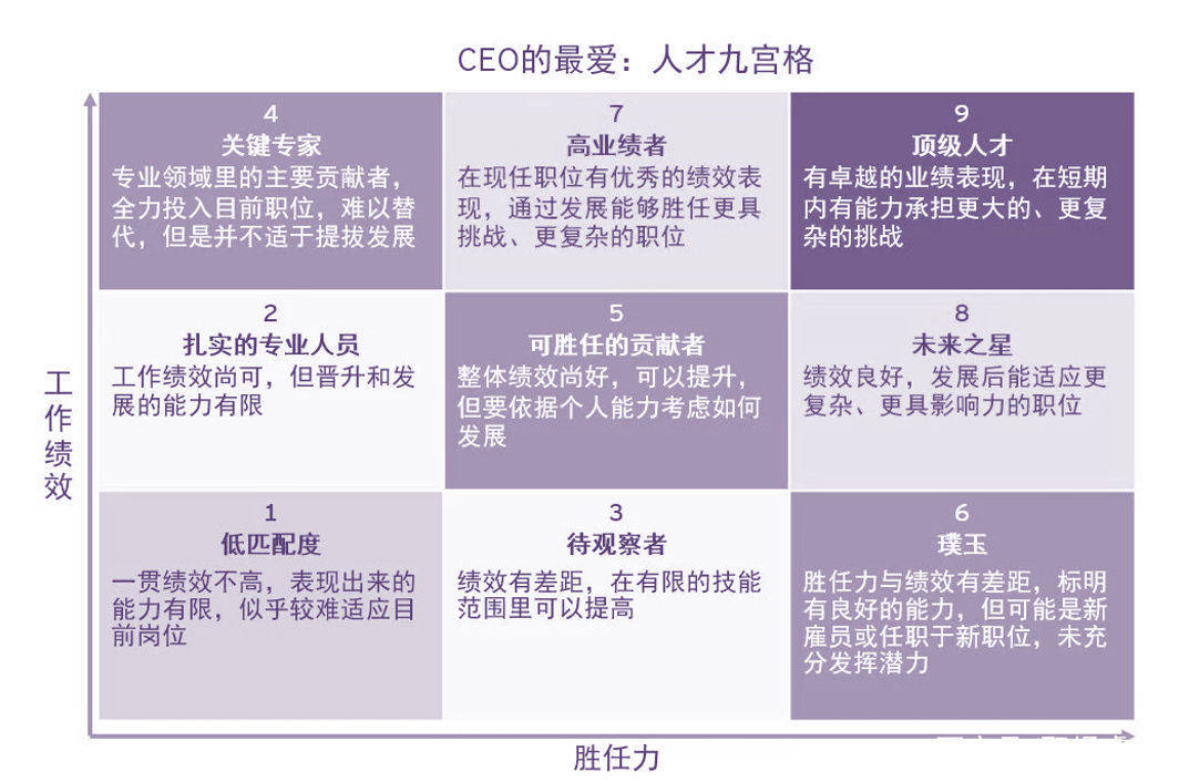 人才盘点九宫格
