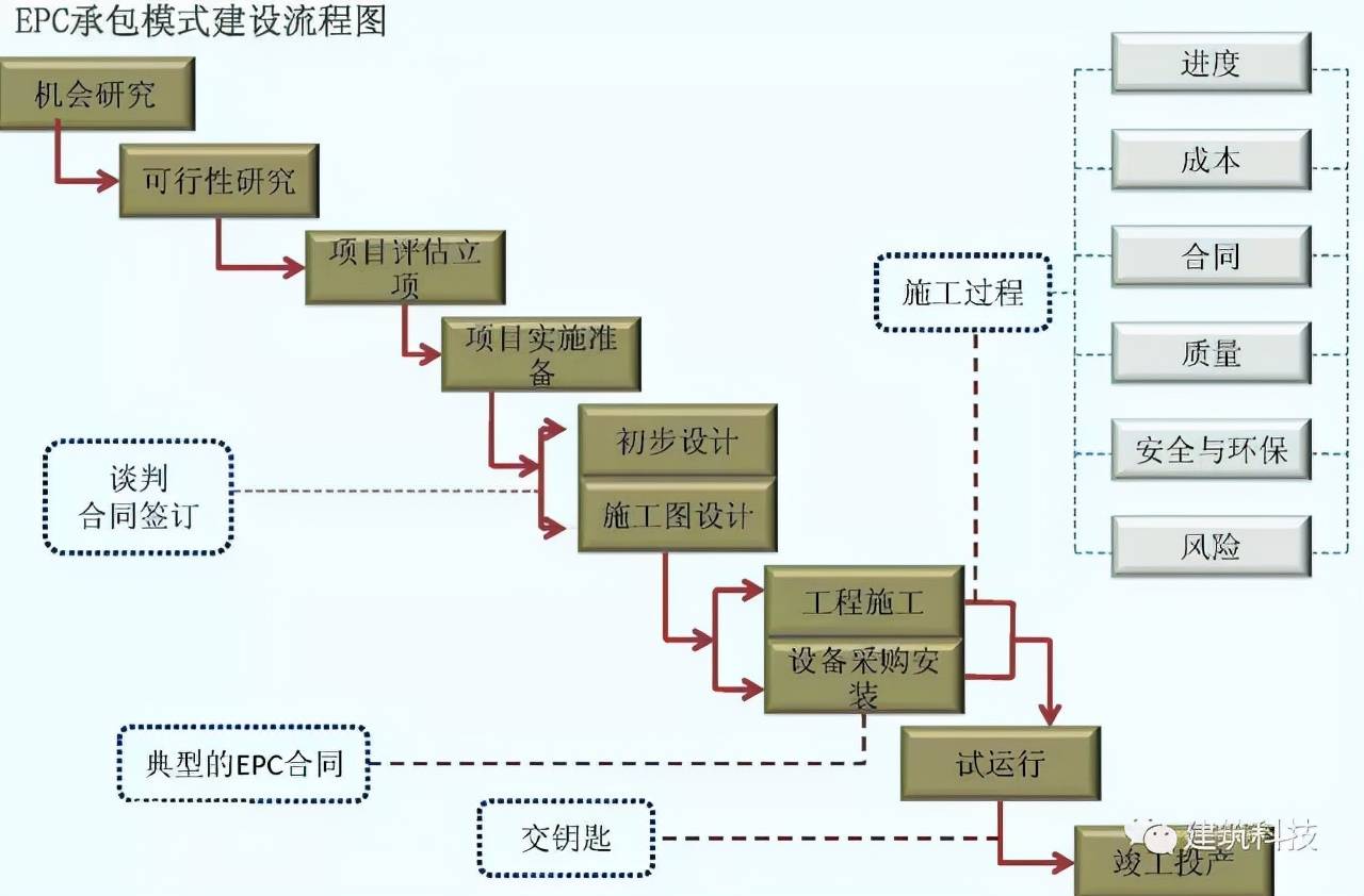 epc工程总承包项目各阶段工作内容及流程管理解读_施工