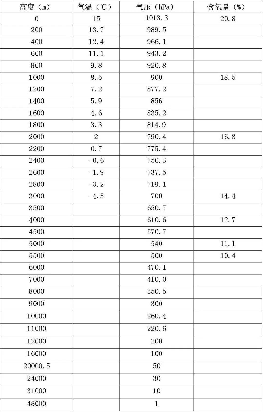 (一)海拔高度与气温,大气压力及含氧量参照表