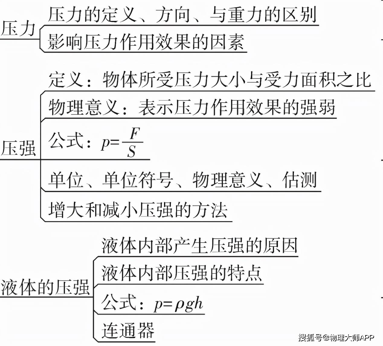 初中物理全章节思维导图人手一份知识点