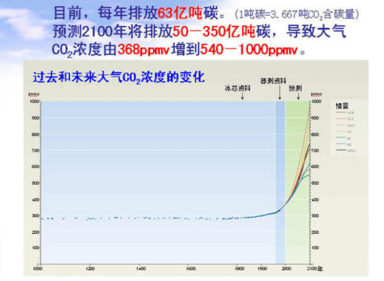 用数据代替经验,关于co2耕作指导及耕作改善说明_二氧化碳