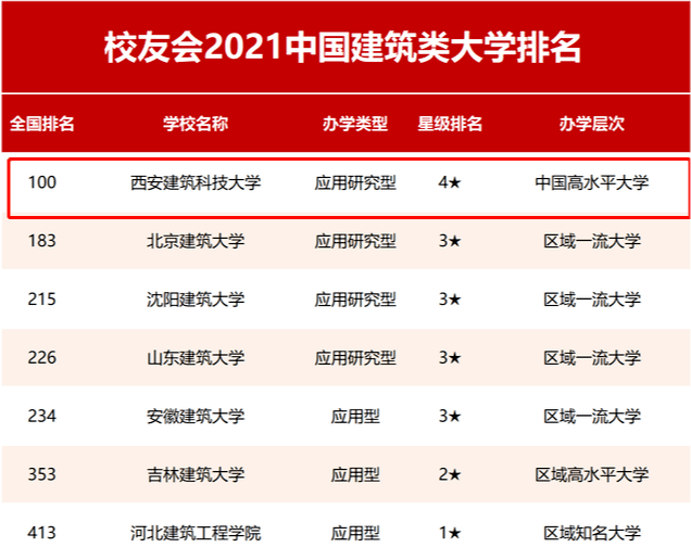 在 校友会2021年中国土木类一流专业排名中,西安建筑科技大学排名