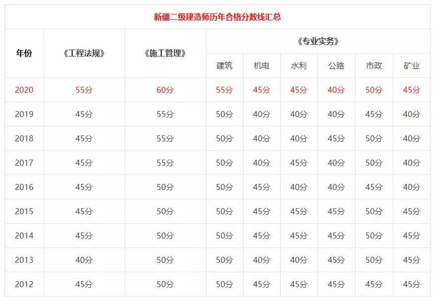 新疆地区二建历年分数线