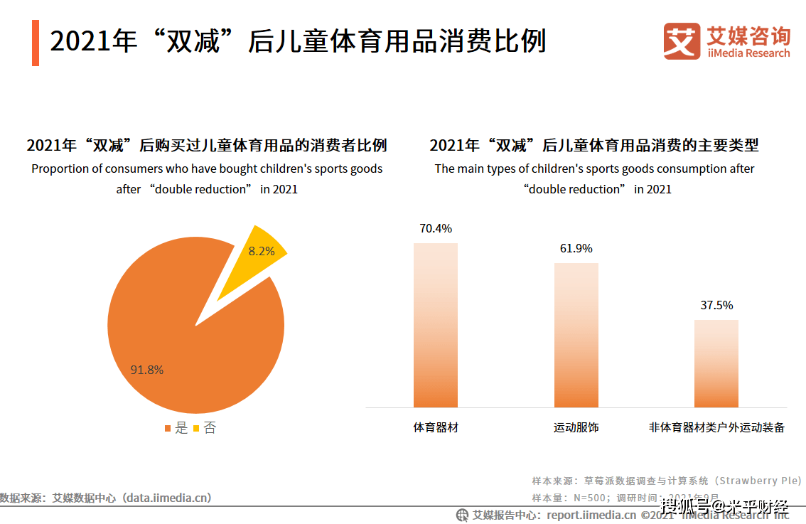 体育消费数据分析2021年双减后918消费者购买过儿童体育用品