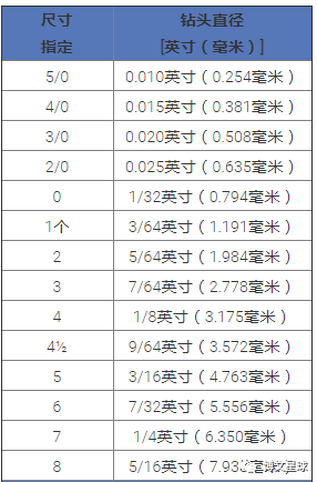 钻头公制和英制寸尺寸对照表