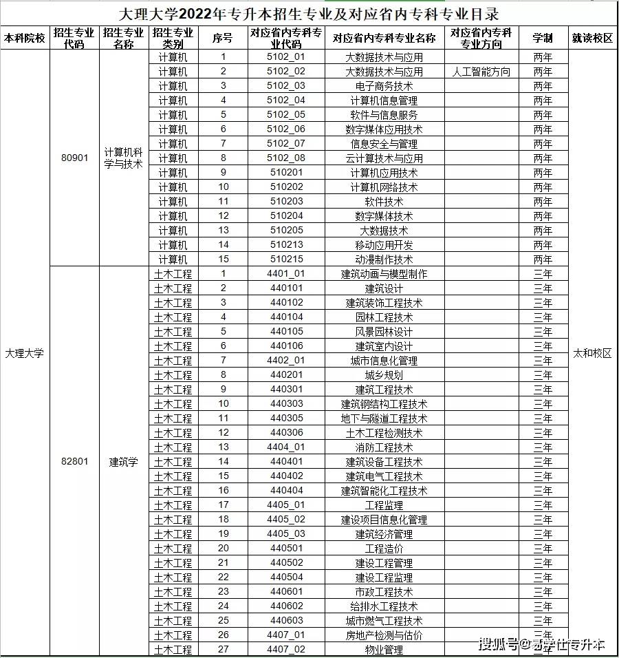 大理大学2022年专升本招生专业公布