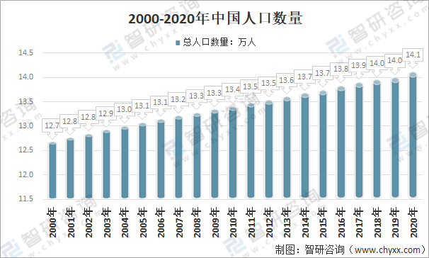 2000-2020年中国人口数量