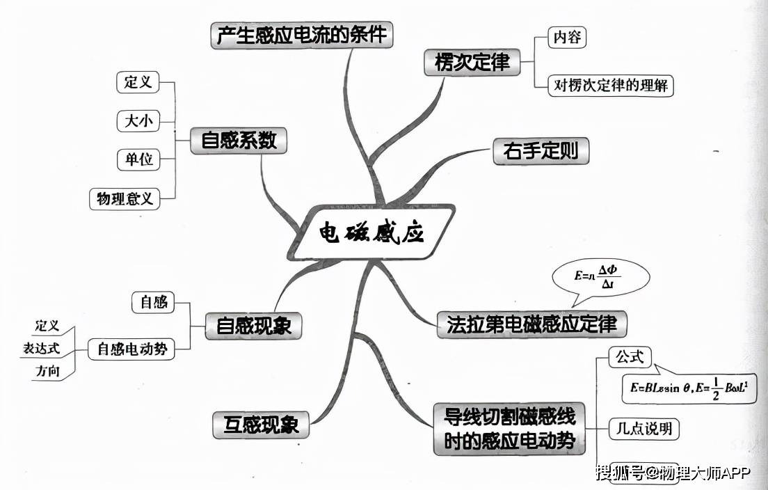 高中物理知识思维导图大全快快收藏