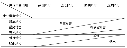 little,简称adl)20世纪70年代提出的,即生命周期组合矩阵,是一项投资