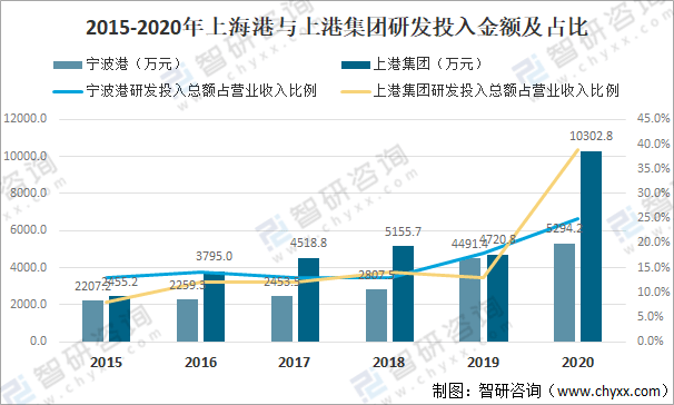2015-2020图片,2015—2020图片 2015-2020年上海港与上港集团研发投入金额及占比