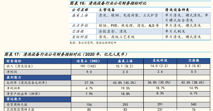 同时 tebo 清洗技术使得兆声波清洗产生的气泡不会爆炸,实现了硅片